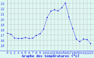 Courbe de tempratures pour Roujan (34)