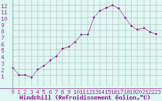 Courbe du refroidissement olien pour Saint-Igneuc (22)