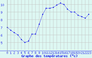 Courbe de tempratures pour Cap Gris-Nez (62)