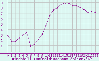 Courbe du refroidissement olien pour Caen (14)