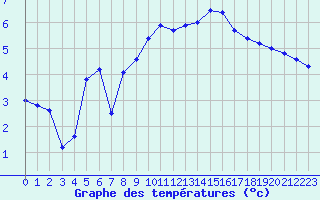 Courbe de tempratures pour Troyes (10)