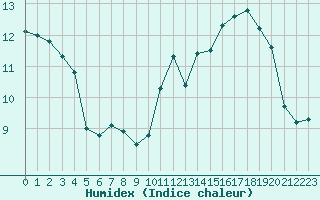 Courbe de l'humidex pour Toulouse-Blagnac (31)