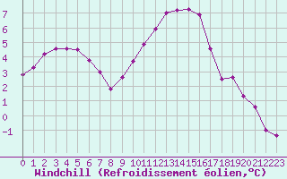 Courbe du refroidissement olien pour Millau - Soulobres (12)