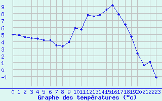 Courbe de tempratures pour Vichy (03)