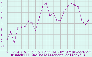 Courbe du refroidissement olien pour Pirou (50)