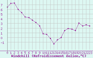 Courbe du refroidissement olien pour Dijon / Longvic (21)