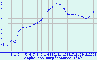 Courbe de tempratures pour Laqueuille (63)