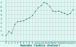 Courbe de l'humidex pour Laqueuille (63)