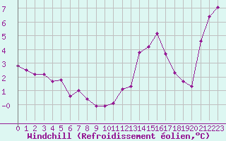 Courbe du refroidissement olien pour Besanon (25)
