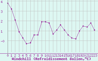 Courbe du refroidissement olien pour Sainte-Ouenne (79)