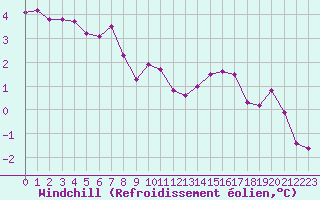 Courbe du refroidissement olien pour Monts-sur-Guesnes (86)