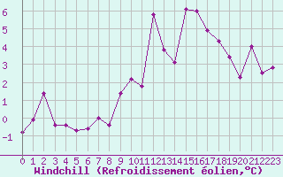 Courbe du refroidissement olien pour Rennes (35)