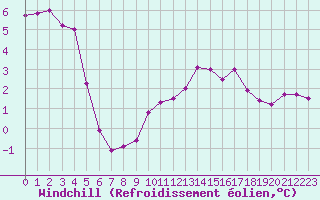 Courbe du refroidissement olien pour Saint-Michel-Mont-Mercure (85)