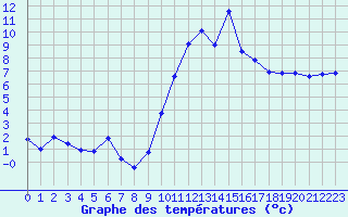 Courbe de tempratures pour Mende - Chabrits (48)