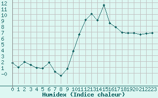 Courbe de l'humidex pour Mende - Chabrits (48)