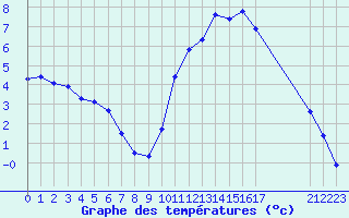 Courbe de tempratures pour Agde (34)