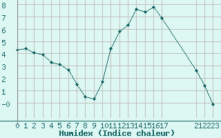 Courbe de l'humidex pour Agde (34)