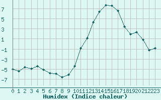 Courbe de l'humidex pour Lans-en-Vercors (38)