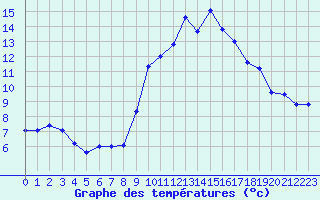 Courbe de tempratures pour Belfort-Dorans (90)