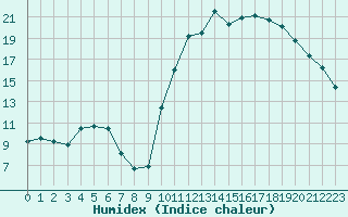 Courbe de l'humidex pour Pordic (22)