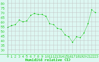 Courbe de l'humidit relative pour Pouzauges (85)