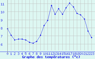Courbe de tempratures pour Nris-les-Bains (03)