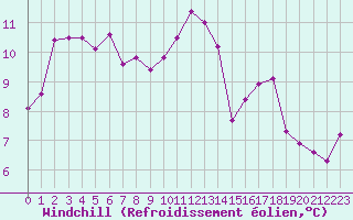 Courbe du refroidissement olien pour Mazres Le Massuet (09)