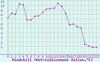 Courbe du refroidissement olien pour Paray-le-Monial - St-Yan (71)