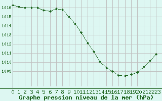 Courbe de la pression atmosphrique pour Grenoble/agglo Le Versoud (38)