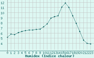 Courbe de l'humidex pour Saint-Nazaire-d'Aude (11)