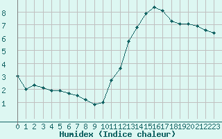 Courbe de l'humidex pour Narbonne-Ouest (11)