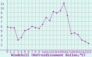 Courbe du refroidissement olien pour Beauvais (60)