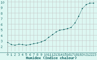 Courbe de l'humidex pour Izegem (Be)