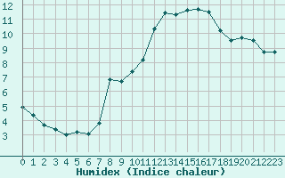 Courbe de l'humidex pour Saint-Bonnet-de-Bellac (87)