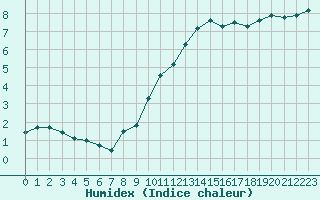 Courbe de l'humidex pour Sermange-Erzange (57)