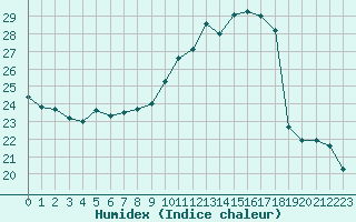 Courbe de l'humidex pour Als (30)