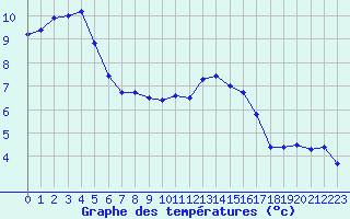 Courbe de tempratures pour Treize-Vents (85)