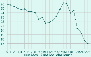 Courbe de l'humidex pour Orly (91)