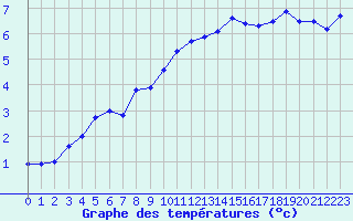 Courbe de tempratures pour Grenoble/St-Etienne-St-Geoirs (38)