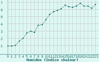 Courbe de l'humidex pour Grenoble/St-Etienne-St-Geoirs (38)