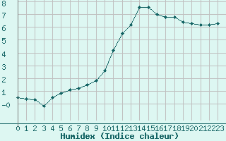 Courbe de l'humidex pour Fameck (57)