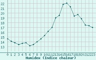 Courbe de l'humidex pour Gourdon (46)