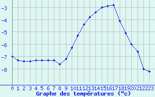 Courbe de tempratures pour Renwez (08)