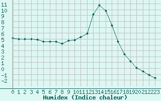 Courbe de l'humidex pour Chamonix-Mont-Blanc (74)