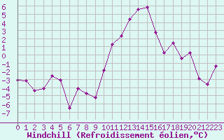 Courbe du refroidissement olien pour Annecy (74)