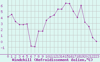 Courbe du refroidissement olien pour Ble / Mulhouse (68)