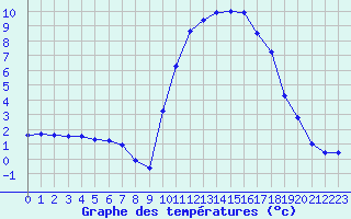 Courbe de tempratures pour Selonnet (04)