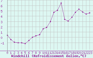Courbe du refroidissement olien pour Voinmont (54)