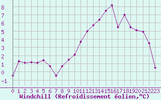 Courbe du refroidissement olien pour Dole-Tavaux (39)