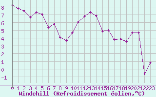 Courbe du refroidissement olien pour Izegem (Be)